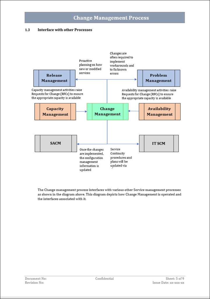 ITSM Templates