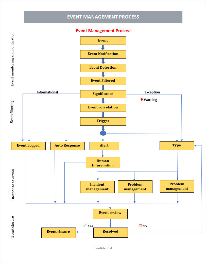 ITSM Templates