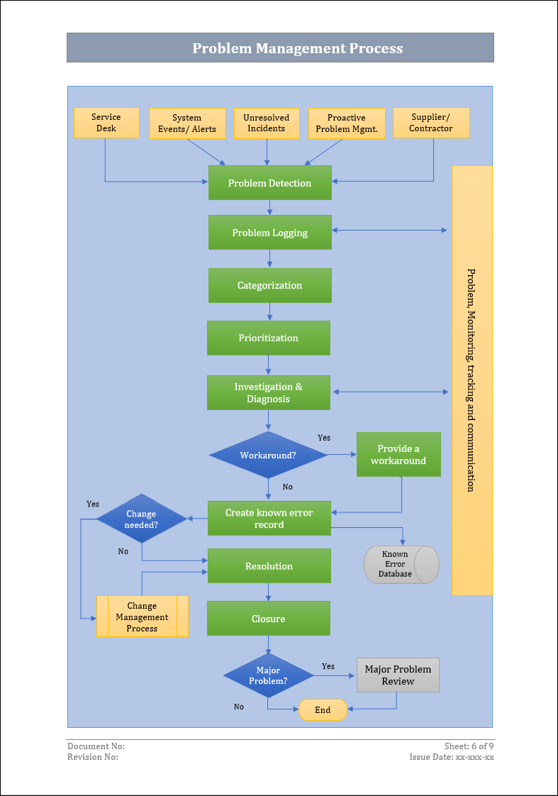 ITSM Templates