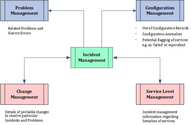 Incident Management Process, Incident Management