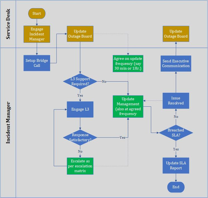 Incident Management Process, Incident Management