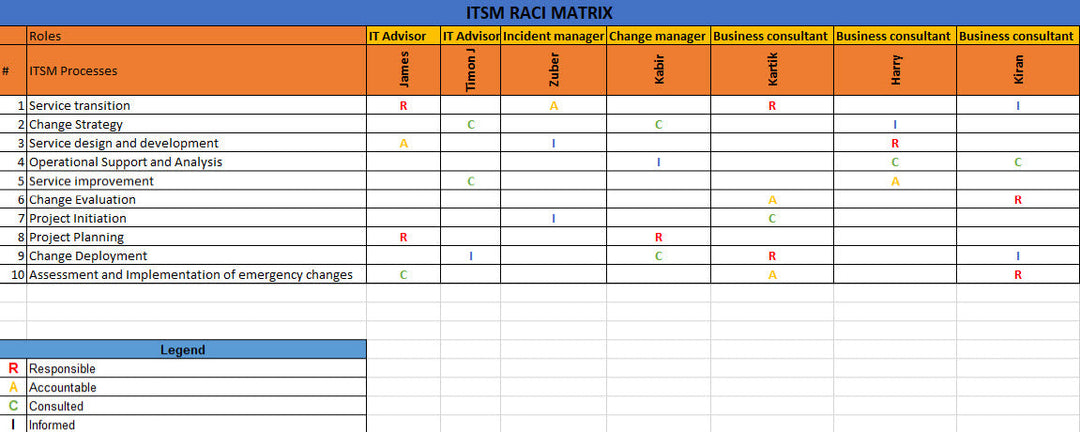 ITSM Process Map, Process Map