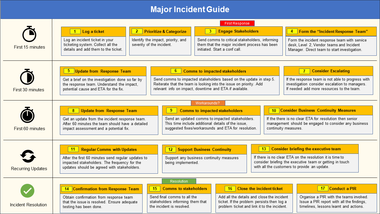 Incident Management Guide – IT Governance Docs