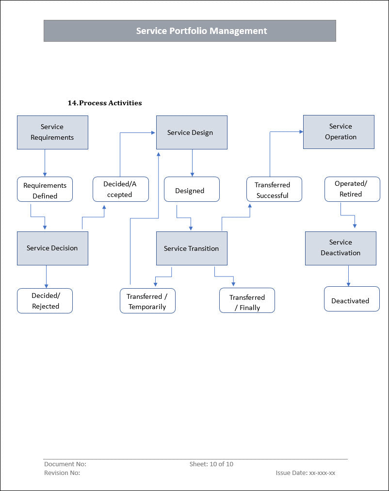 Service Portfolio Management Process