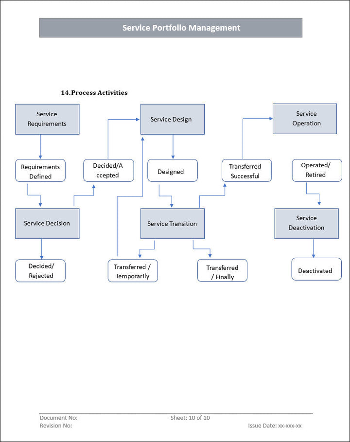 Service Portfolio Management Process